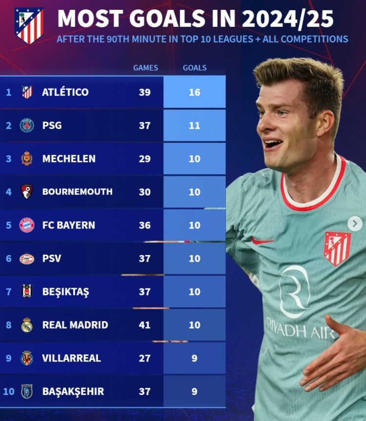  本赛季90分钟后进球榜：马竞16球居首，巴黎、拜仁、皇马在列